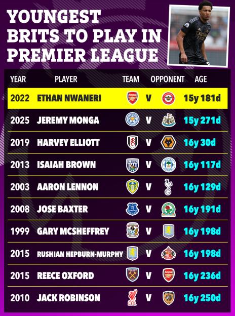 Infographic showing the youngest British players to play in the Premier League.