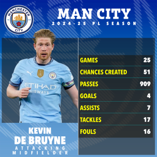 Kevin De Bruyne's 2024-25 Manchester City season statistics.
