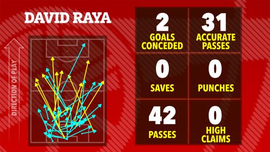 Illustration of David Raya's game statistics: 2 goals conceded, 31 accurate passes, 0 saves, 0 punches, 42 passes, 0 high claims.