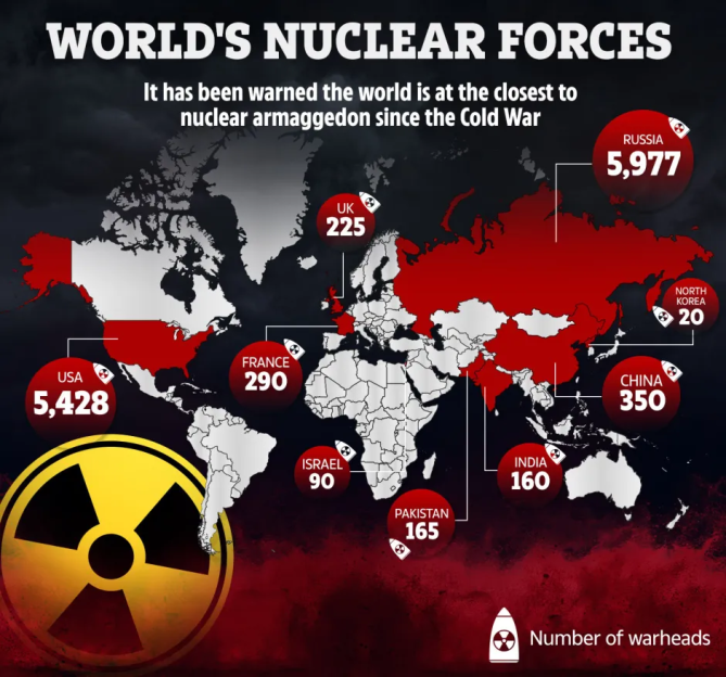 Illustration of world map showing nuclear warhead counts by country.
