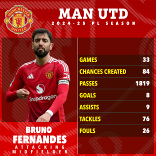 Bruno Fernandes's 2024-25 Manchester United season statistics.