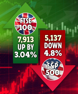 Illustration of FTSE 100 up 3.04% and S&P 500 down 4.8%.
