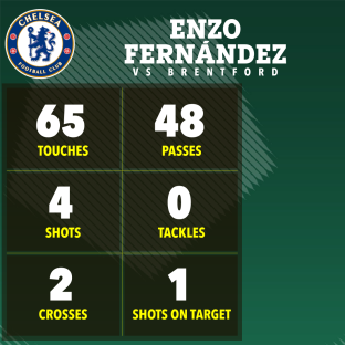 Enzo FernÃ¡ndez's Chelsea vs Brentford match stats: 65 touches, 48 passes, 4 shots (1 on target), 2 crosses, 0 tackles.