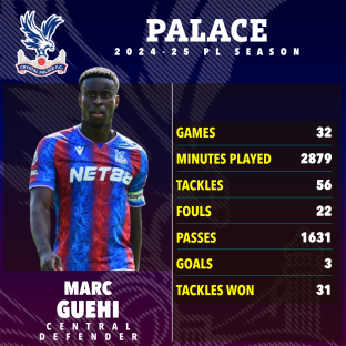 Marc Guehi's 2024-25 season statistics for Crystal Palace.