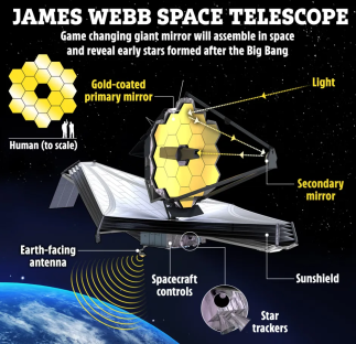 Illustration of the James Webb Space Telescope, showing its components including the primary mirror, secondary mirror, sunshield, and antenna.