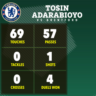 Tosin Adarabioyo's Chelsea vs Brentford match stats: 69 touches, 57 passes, 0 tackles, 1 shot, 0 crosses, 4 duels won.