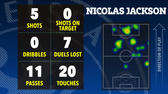 Nicolas Jackson's soccer stats: 5 shots, 0 on target, 0 dribbles, 7 duels lost, 11 passes, 20 touches. Heatmap shows his touches on the field.