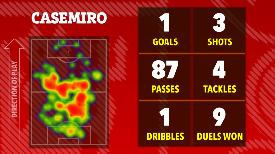 Illustration of Casemiro's game statistics: 1 goal, 3 shots, 87 passes, 4 tackles, 1 dribble, and 9 duels won. Heatmap shows his playing position.