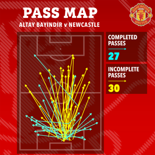 Pass map of Altay Bayindir v Newcastle: 27 completed passes, 30 incomplete passes.