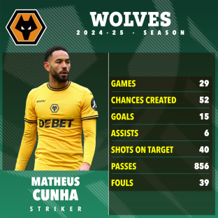 Matheus Cunha's 2024-25 Wolves season statistics.