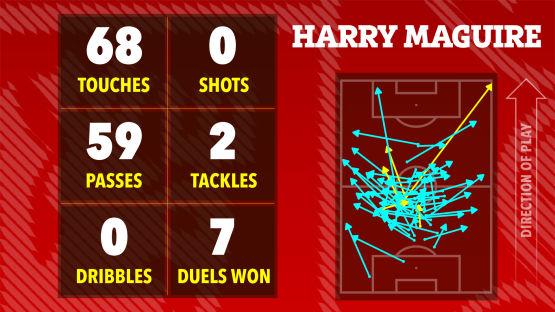 Harry Maguire's match statistics: 68 touches, 0 shots, 59 passes, 2 tackles, 0 dribbles, 7 duels won. Includes a heatmap of his movements on the field.
