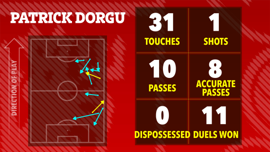 Illustration of Patrick Dorgu's soccer stats: 31 touches, 1 shot, 10 passes, 8 accurate passes, 0 dispossessed, 11 duels won.