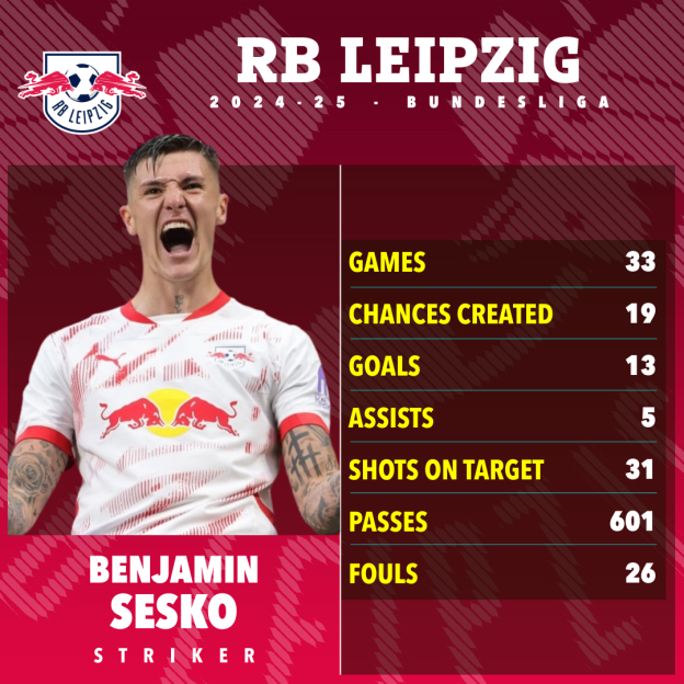 Benjamin Sesko's 2024-25 Bundesliga season statistics for RB Leipzig.