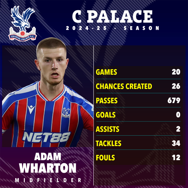 Adam Wharton's Crystal Palace 2024-25 season statistics.