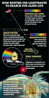 Illustration showing how scientists use lightwaves to search for alien life, including diagrams of emission and absorption spectrums.