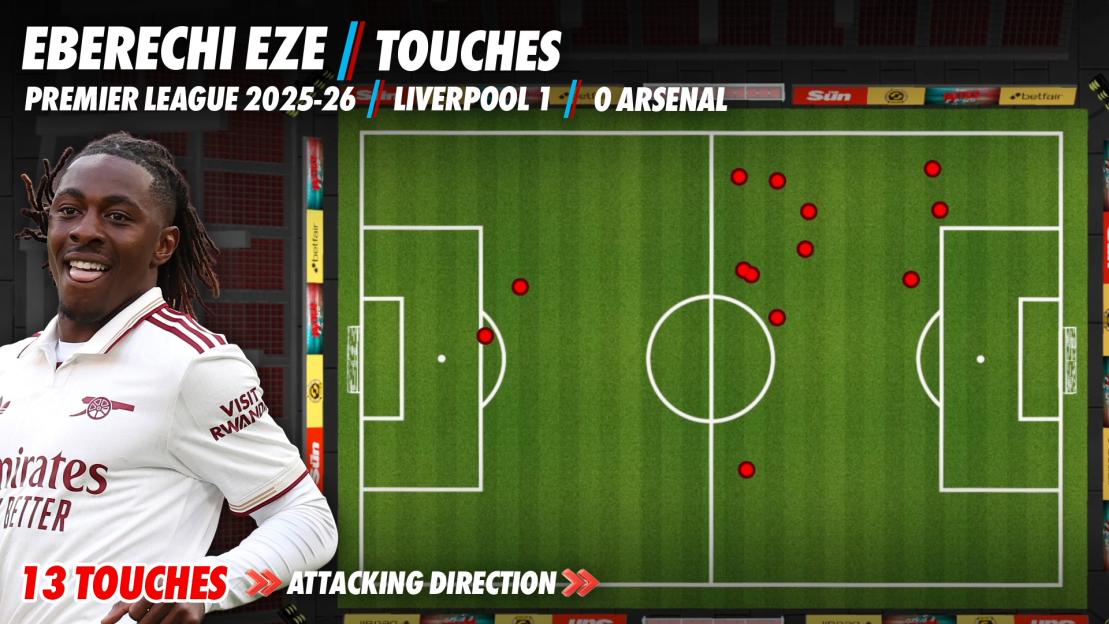 Illustration of Eberechi Eze's 13 touches during a Liverpool vs. Arsenal game.