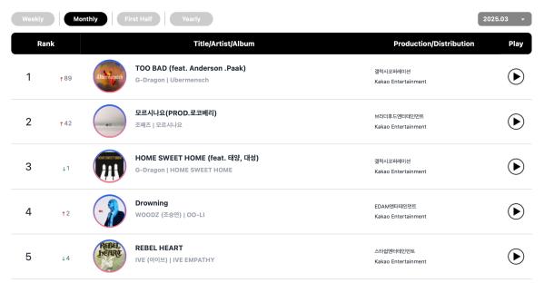 TREASURE, G-Dragon, Rosé, And THE BOYZ Top Circle Monthly And Weekly Charts 8