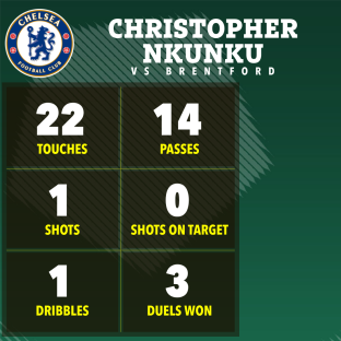 Christopher Nkunku's player stats vs Brentford: 22 touches, 14 passes, 1 shot, 0 shots on target, 1 dribble, 3 duels won.
