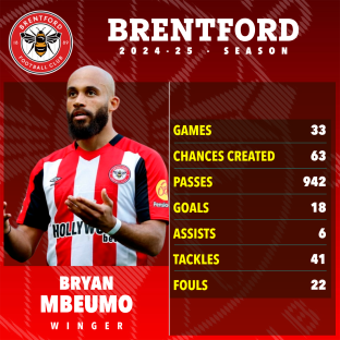 Bryan Mbeumo's 2024-25 Brentford season statistics.