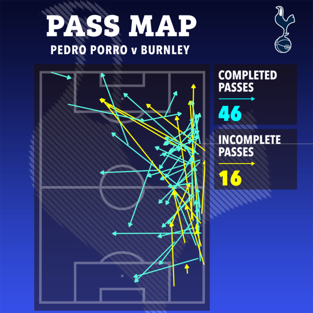 Pass map showing Pedro Porro's 46 completed passes and 16 incomplete passes against Burnley.