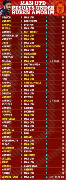Manchester United results under Ruben Amorim.