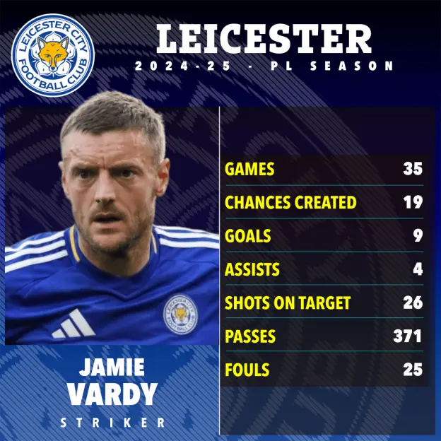 Jamie Vardy's Leicester City 2024-25 season statistics.