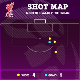 Shot map of Mohamed Salah vs Tottenham: 4 shots, 1 goal.