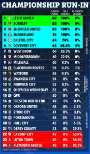 Championship table showing team standings, promotion, and relegation chances.