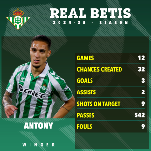 Antony's Real Betis 2024-25 season stats: games-12, chances created-32, goals-3, assists-2, shots on target-9, passes-542, fouls-9.
