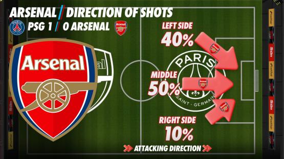 Illustration of Arsenal's shot direction against PSG: 40% left, 50% middle, 10% right.