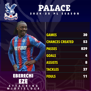 Eberechi Eze's Crystal Palace 2024-25 season statistics.