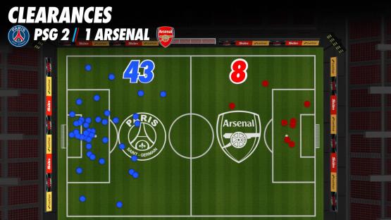 Illustration of clearances in a PSG vs Arsenal soccer match: PSG made 43 clearances, Arsenal made 8.