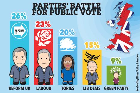 Illustration of UK political party leaders and their projected vote share.