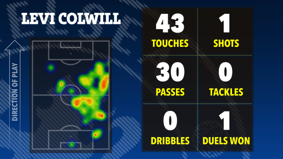 Levi Colwill's match stats: touches 43, shots 1, passes 30, tackles 0, dribbles 0, duels won 1. Heatmap shows his position on the field.