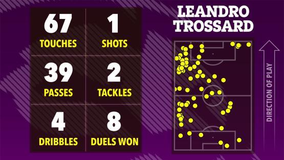 Illustration of Leandro Trossard's soccer stats: touches, shots, passes, tackles, dribbles, and duels won, shown on a soccer field graphic.