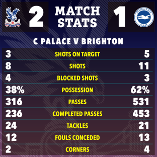 Match stats graphic showing Crystal Palace vs Brighton: 2-1. Includes shots on target, shots, blocked shots, possession, passes, completed passes, tackles, fouls conceded, and corners.