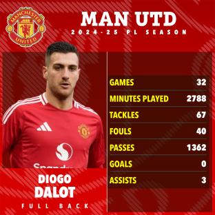 Diogo Dalot's 2024-25 Manchester United season statistics.