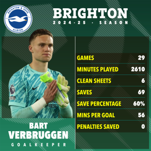 Bart Verbruggen's 2024-25 Brighton season statistics.