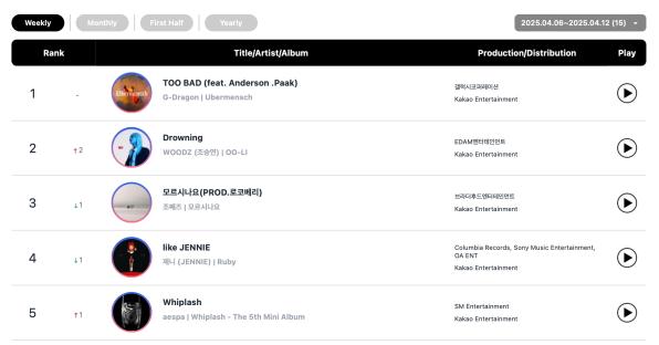 NCT&#8217;s Mark And BIGBANG&#8217;s G-Dragon Earn Double Crowns On Circle Weekly Charts 5