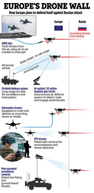 Illustration of Europe's "drone wall" defenses against Russian drones, including NATO jets, radar, jamming tech, AI-assisted turrets, interceptor drones, FPV drones, and surveillance cameras.