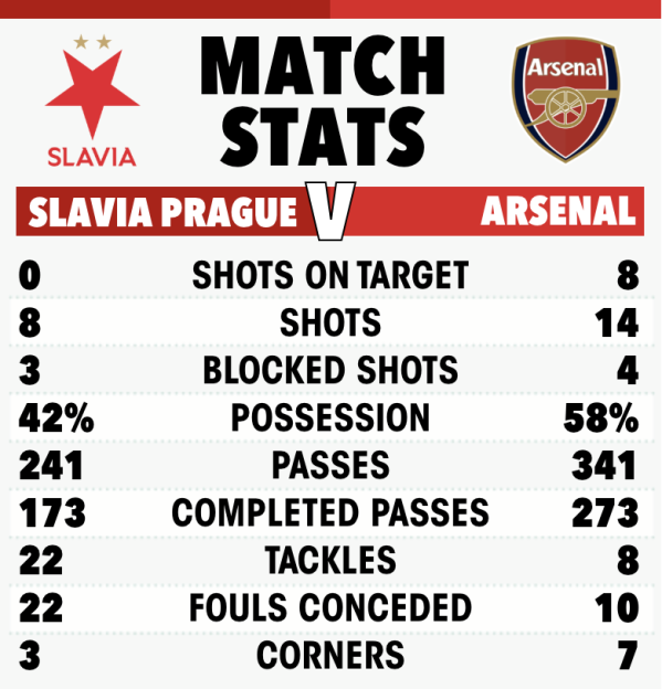 Match stats between Slavia Prague and Arsenal, showing Arsenal with more shots, possession, passes, and corners, and fewer tackles and fouls conceded.