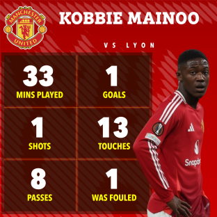 Kobbie Mainoo's Manchester United vs. Lyon game stats: 33 mins played, 1 goal, 1 shot, 13 touches, 8 passes, 1 foul.