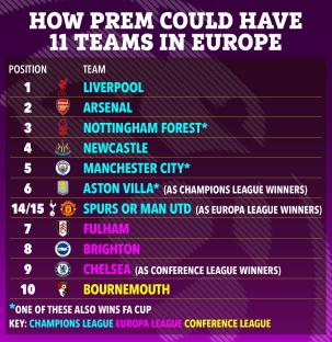 Illustration of a table showing how 11 Premier League teams could qualify for European competitions.