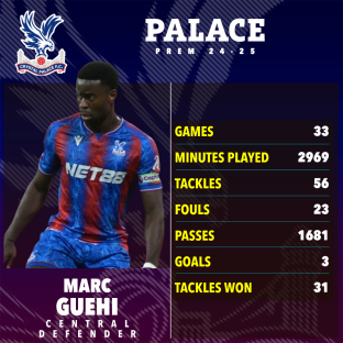 Marc Guehi's Crystal Palace 2024-2025 season statistics.