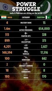 Illustration comparing India and Pakistan's military capabilities.