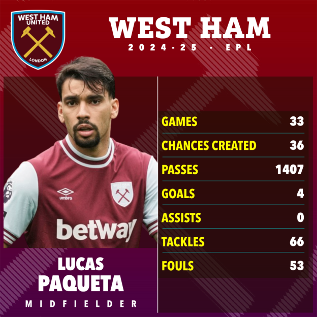 West Ham midfielder Lucas Paqueta's 2024-25 season statistics.