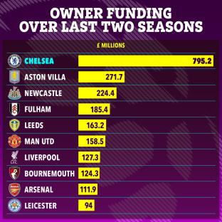 Chart showing owner funding for ten Premier League teams over the last two seasons.