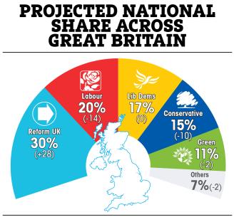 Projected national share across Great Britain: Reform UK 30%, Labour 20%, Lib Dems 17%, Conservative 15%, Green 11%, Others 7%.