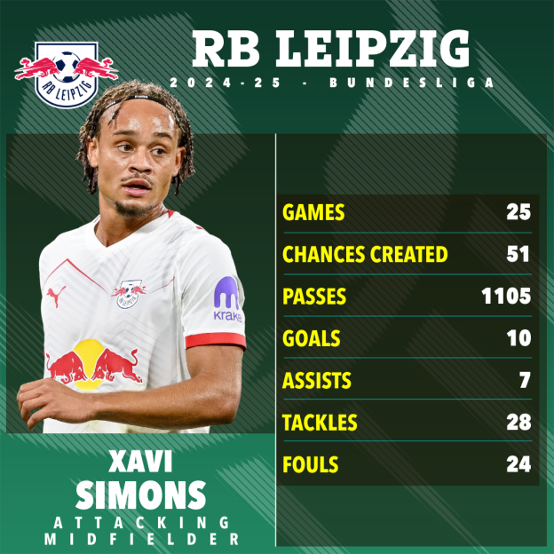 Xavi Simons' RB Leipzig 2024-25 season statistics.