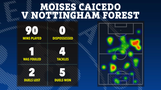 Moises Caicedo vs. Nottingham Forest match statistics: minutes played, fouls, tackles, and duels.